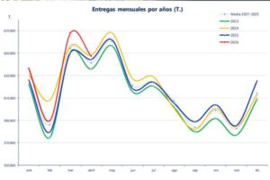 Las entregas de leche en España mantienen su tendencia al alza mientras el precio cae en abril