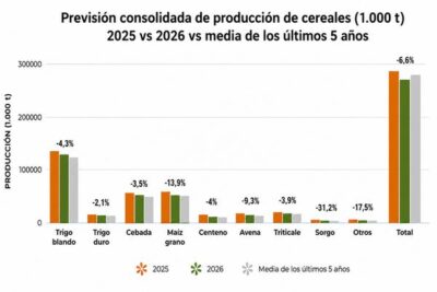 Cereales a la baja, oleaginosas al alza en la cosecha europea de 2026